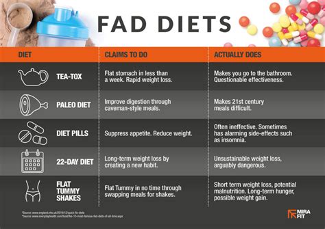 5 Fad Diets Debunked Mirafit