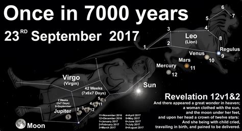 How Rare is the Revelation 12 Heavenly Sign? Once in 7000 Years on 23