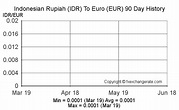 Indonesian Rupiah(IDR) To Euro(EUR) Exchange Rates Today - FX Exchange Rate