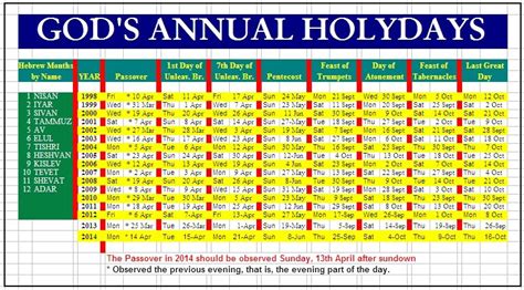 Feast Of The Lord Tabernacle Of Moses Hebrew Months Feasts Of The