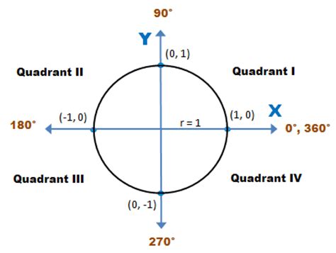 Quadrants quadrantal angles,quadrants, definition and some examples quadrants are usually denoted by roman letters i, ii, iii and iv as shown in the figure below in mathematics, points are located in reference to two perpendicular number lines called axes. Unit Circle | Wyzant Resources