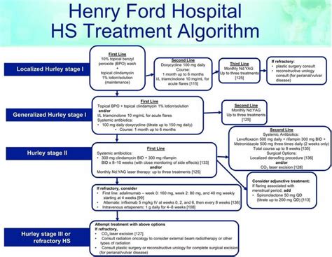 Hidradenitis Suppurativa Causes Symptoms Treatment And Surgery