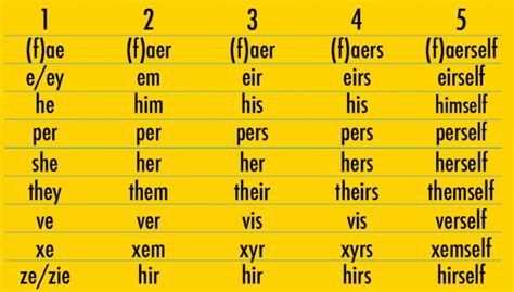 Everything You Wanted To Know About Gender Neutral Pronouns Qualtrics