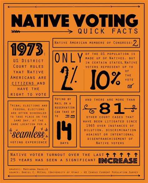 Native American Voters At A Glance Voting Wars Rights Power Privilege