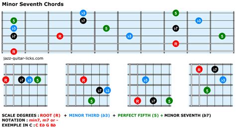 Jazz Guitar Chords - Theory And Shapes | Guitar chords, Guitar lessons, Jazz guitar chords
