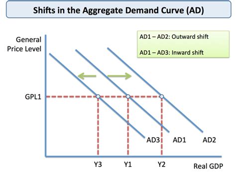 The movement along the demand curve and shift in the demand curve explains the change in the demand. Understanding Aggregate Demand | Economics | tutor2u