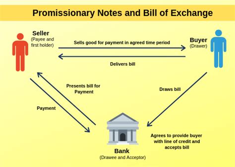 Promissory Notes Definition Characteristics