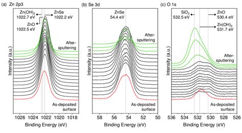 Montage Of Photoelectron Binding Energy Spectra For The Depth Profiles