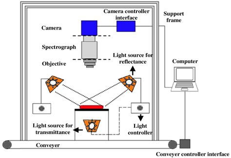 Configuration Of A Hyperspectral Imaging System Download Scientific