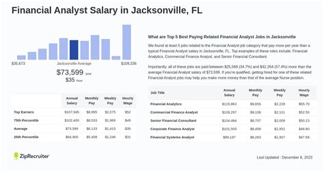 Salary: Financial Analyst in Jacksonville, FL (Jul, 2024)