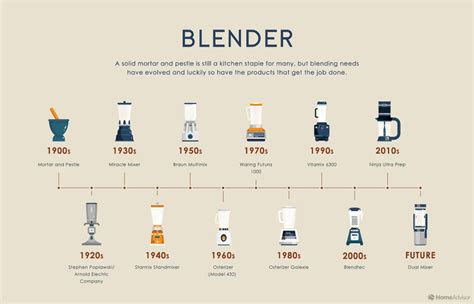 Evolution Of Kitchen Appliances Homeadvisor Infographics Kitchn