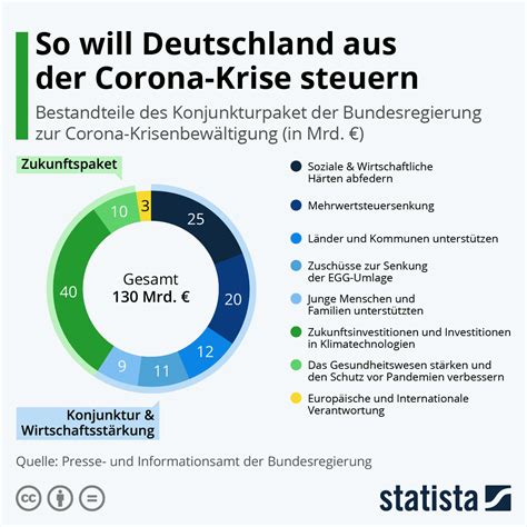 Infografik So Will Deutschland Aus Der Corona Krise Steuern Statista