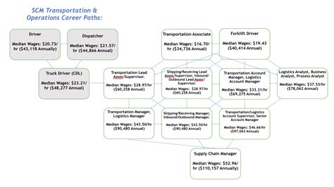 Transportation And Operations Wise Pathways