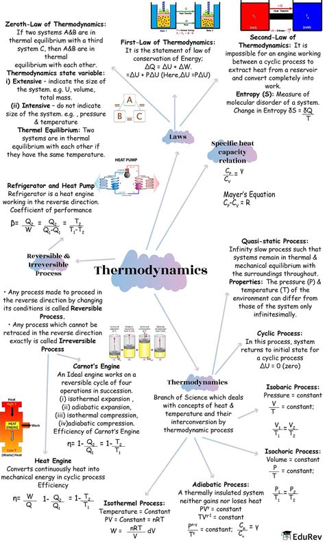 Mindmap Thermodynamics Physics Class 11 Neet Pdf Download