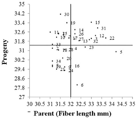 Scatter Plot Of Fiber Upper Half Mean Length Uhml Mm Of The 35