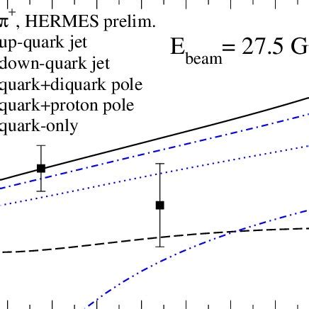 Beam Single Spin Asymmetry For Quark Jets Of Different Flavors And Beam