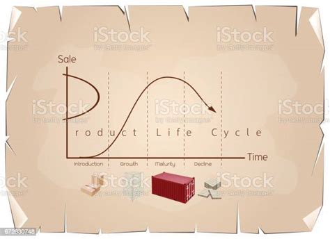 Marketing Concept Of Product Life Cycle Chart On Old Paper Stock