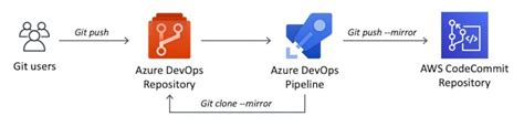 Use Aws Codecommit To Mirror An Azure Devops Repository Using An Azure