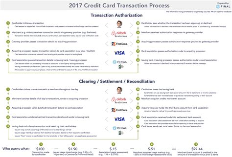 How credit card billing cycle affects credit score? Final / Card Transaction Process