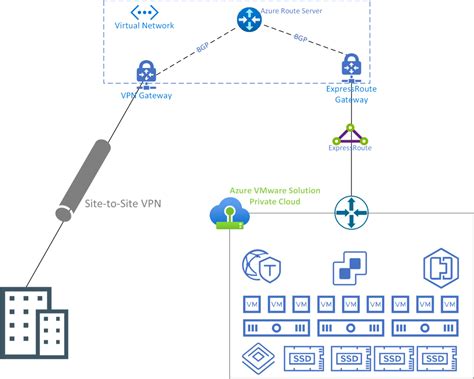 Azure Vmware Solution Connect Avs And Site To Site Vpn On Premises