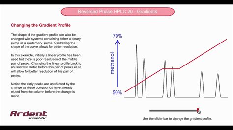 Reversed Phase Hplc 20 Changing The Gradient Profile Youtube