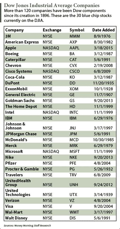 The dow jones industrial average, or simply the dow, is a stock market index that indicates the value of 30 large, publicly owned companies based in the united states, and how they have traded in the stock market during various periods of time. A Complete List Of The Dow Jones Industrial Average ...