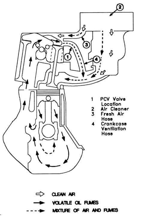 Repair Guides Components And Systems Positive Crankcase Ventilation