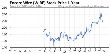 Wire Stock Price Today Plus 7 Insightful Charts Dogs Of The Dow