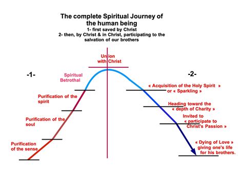 13 The Complete Spiritual Journey School Of Mary