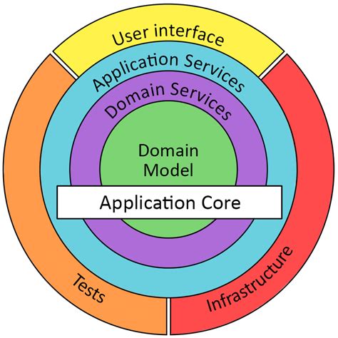 C Implementing Clean Architecture Software Engineering Stack Exchange