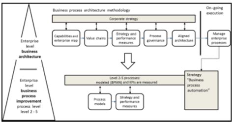 Business Process Architecture Cio Wiki