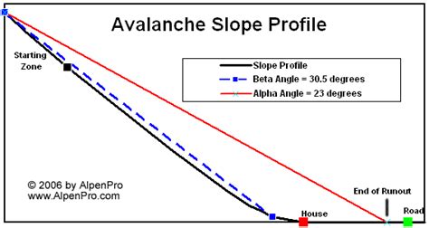 Alpha Angle Avalanche Center Glossary