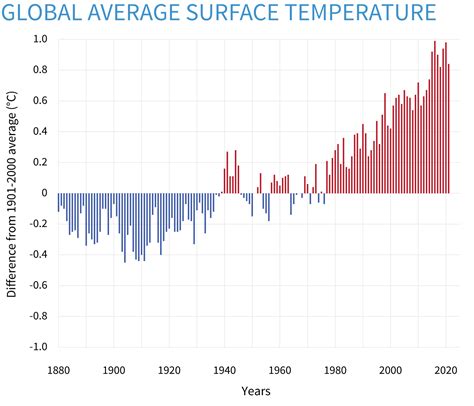 Climatedashboard Global Surface Temperature Graph 20220624 1400px