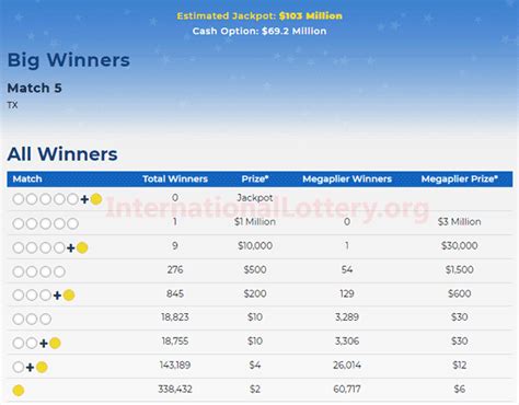 Mega millions is an american lottery currently played across 45 states and two jurisdictions. Mega Millions stands at $116 million: 1 player won the ...