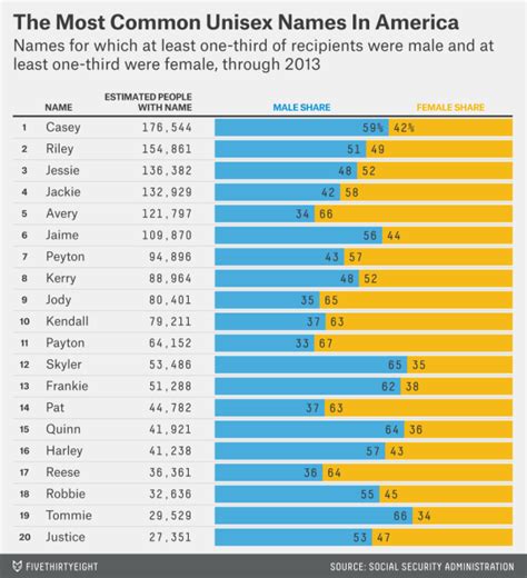 About one third of these names (32) dropped out of the top 1000 list entirely. Unisex names | Unisex name, French baby names, Unisex baby ...