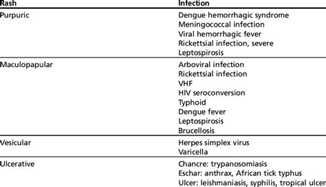 Infectious Causes Of Fever And Rash Based On Rash Type Download