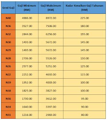 Kelemahan ketiga yang kita nampak ialah penambahbaikan skim perkhidmatan dan penjawatan kepada lebih multitasking. SKPanji: Jadual Pergerakan Gaji Tahunan Selepas Penambahbaikan