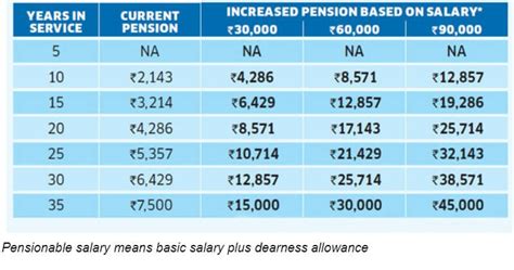 Budget 2016 is negative for the salaried. EPS Pension Increase Supreme Court