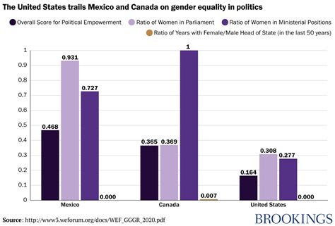 100 Years On Politics Is Where The U S Lags The Most On Gender Equality Brookings