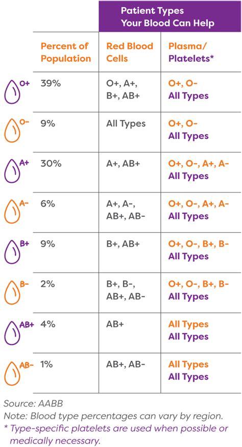 Blood Type Chart And Information On Blood Group Types Artofit