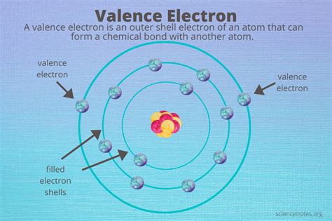 What Are Valence Electrons Definition And Periodic Table 8th Grade Science Science Biology