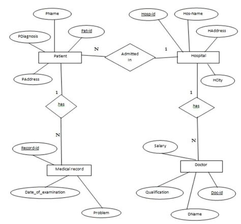 Er Diagram Of Hospital Management