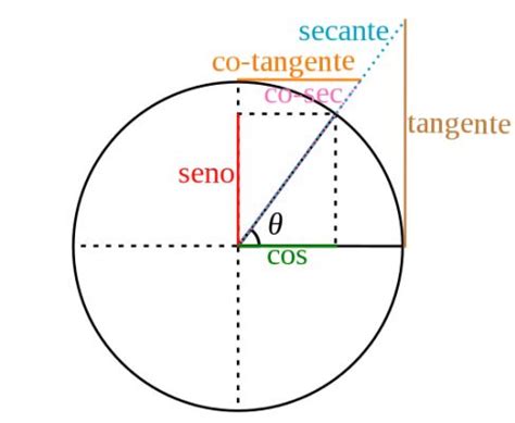 Aprenda a Derivar e Integrar seno e cosseno rápido e fácil