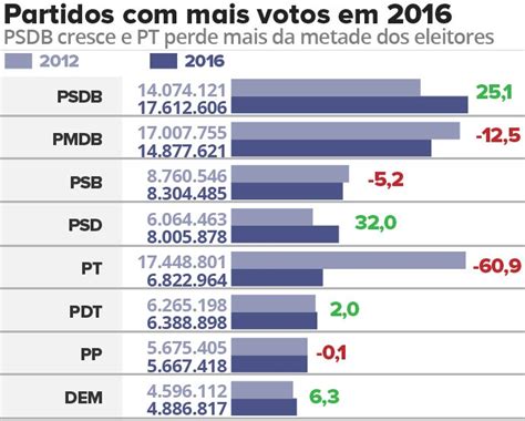 PSDB é partido mais votado PT perde mais da metade dos eleitores