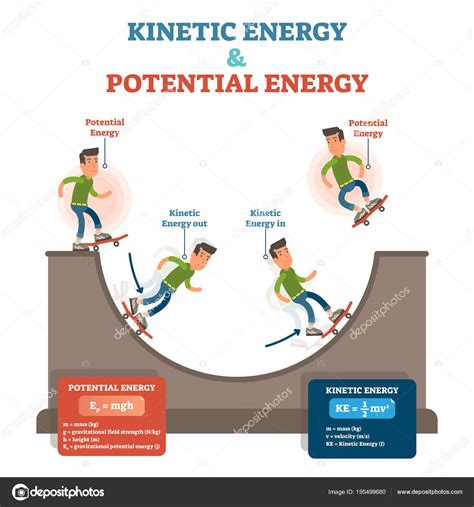 Kinetic And Potential Energy Physics Law Conceptual Vector