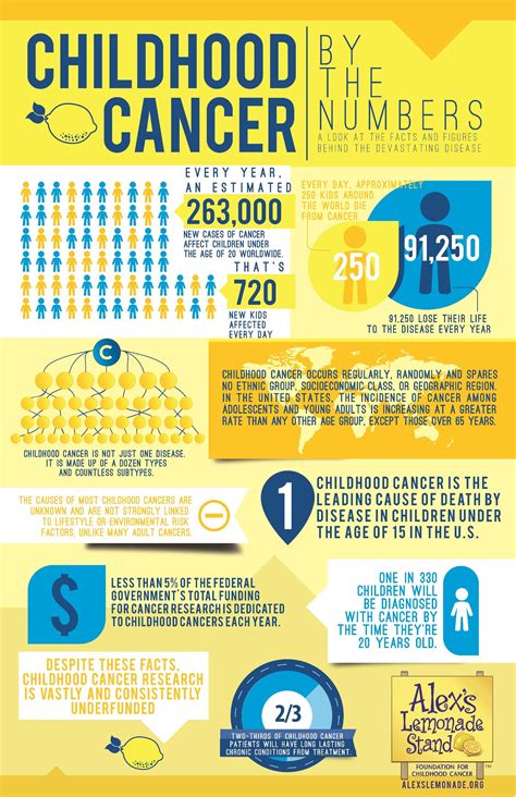 Childhood Cancer Infographic Childhood Cancer Awareness Month