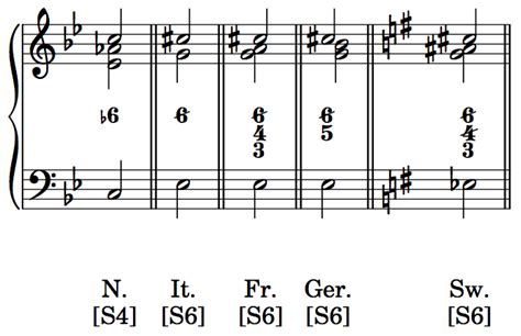 Chromatically Altered Subdominant Chords Open Music Theory