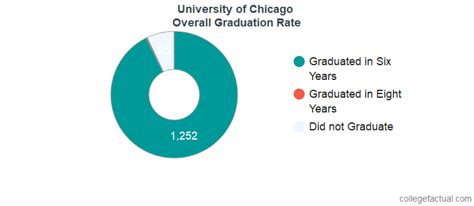 University Of Chicago Graduation Rate And Retention Rate