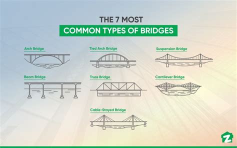 Types Of Bridges Design And Construction Facts Zameen Blog