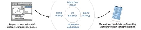 The Process | User Experience process, UX process | Ux process, User experience process ...